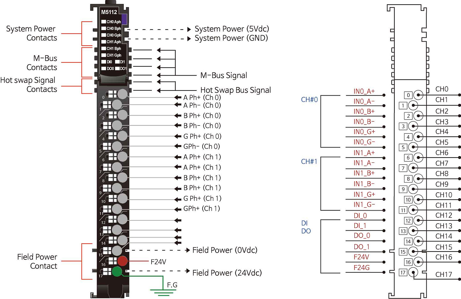 M5112 Высокоскоростной счетчик, 2CH, 5/24 В (DC), RTB 18