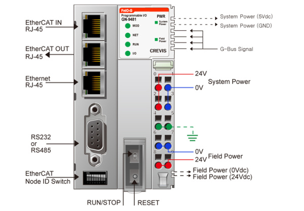 GN-9481 ПЛК, Codesys, ModbusTCP, EtherCAT Slave